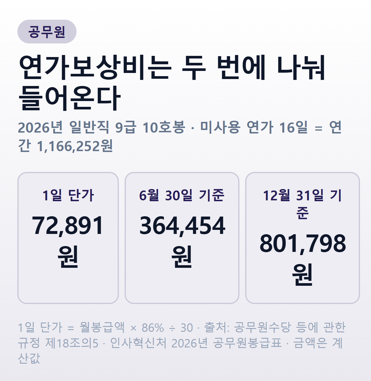 2026년 9급 10호봉 연가보상비 계산 — 1일 단가 72,891원, 6월 30일 기준 364,454원, 12월 31일 기준 801,798원, 연간 합계 1,166,252원