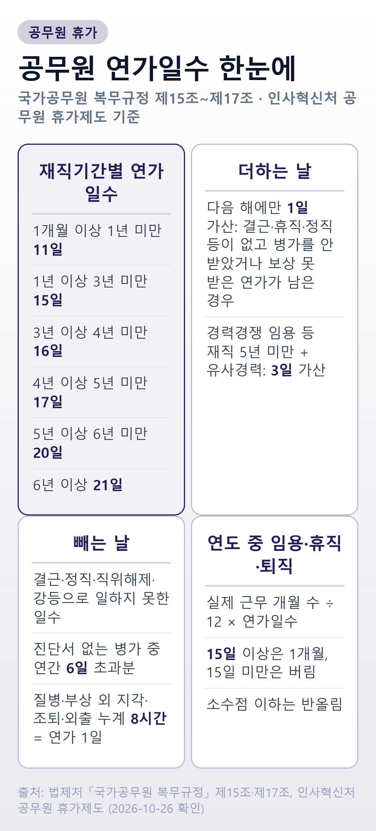공무원 연가일수 한눈에 — 재직기간별 11일·15일·16일·17일·20일·21일, 다음 해 1일 가산과 유사경력 3일 가산, 결근·정직·직위해제 일수와 진단서 없는 병가 6일 초과분 공제, 연도 중 임용·휴직·퇴직은 근무 개월 수 비례