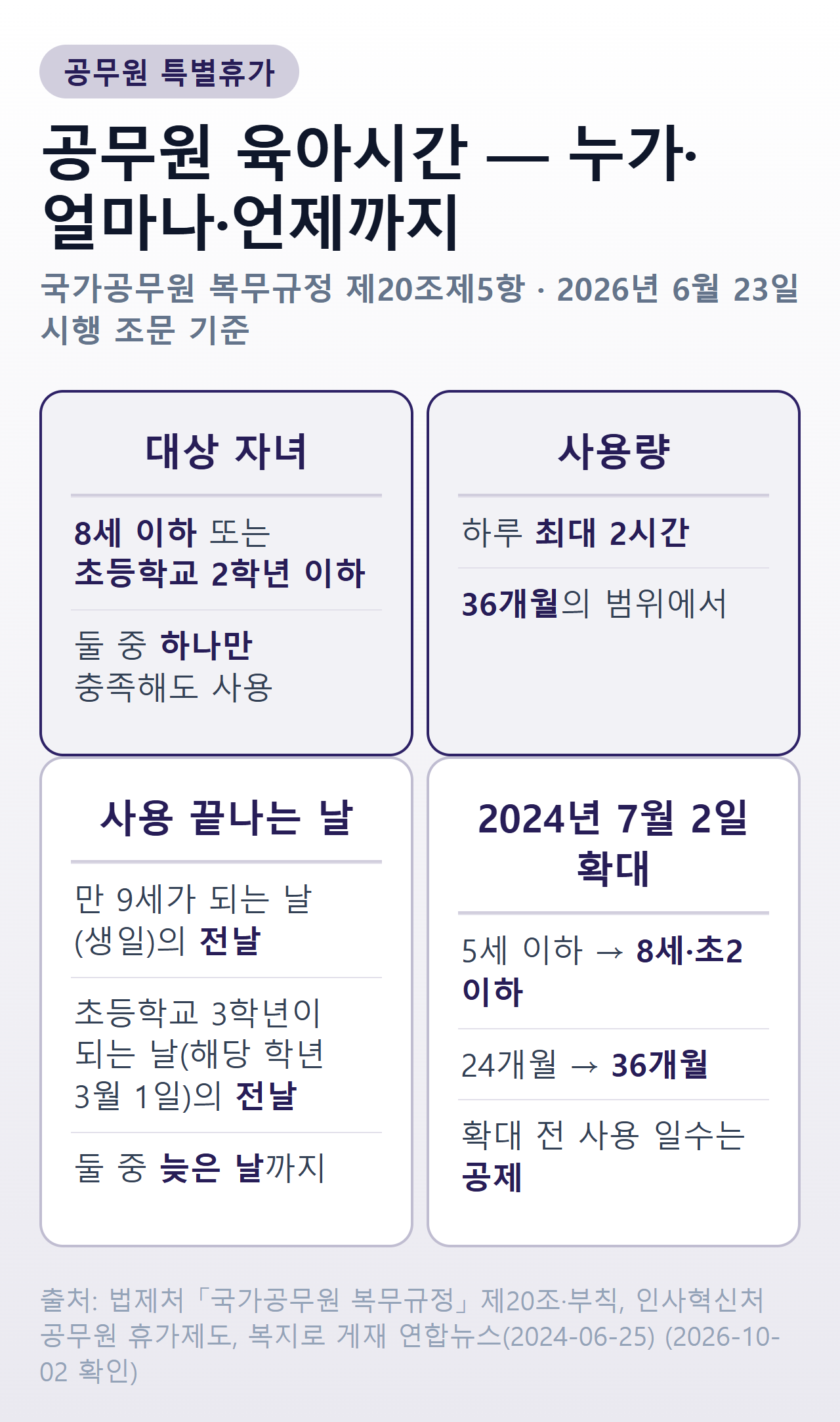 공무원 육아시간 요건 — 8세 이하 또는 초등학교 2학년 이하 자녀, 하루 최대 2시간, 36개월의 범위, 만 9세가 되는 날의 전날과 초등학교 3학년이 되는 날의 전날 중 늦은 날까지, 2024년 7월 2일 5세·24개월에서 확대