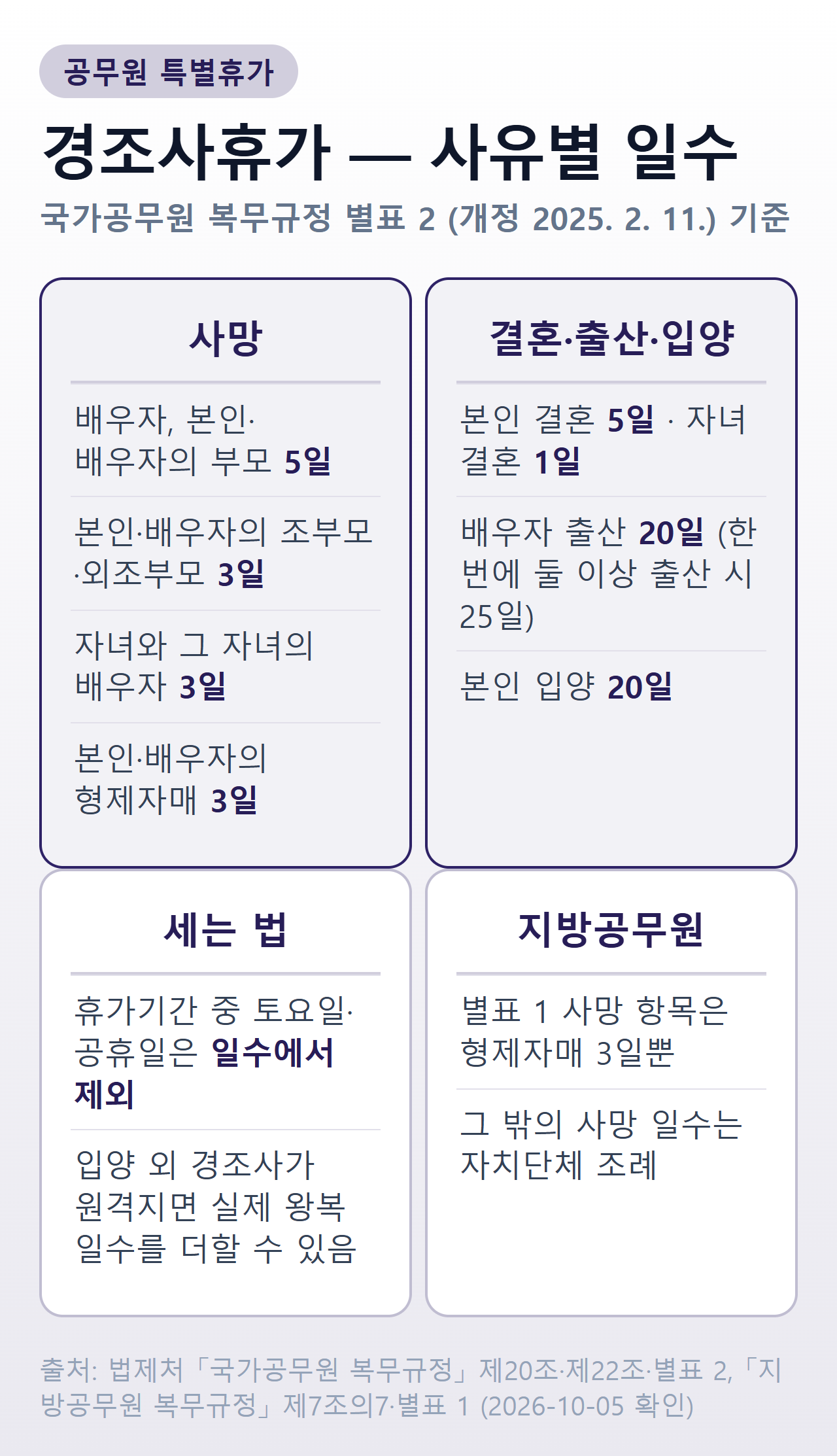 공무원 경조사휴가 일수 — 결혼 본인 5일·자녀 1일, 배우자 출산 20일(다태아 25일), 본인 입양 20일, 사망 배우자·부모 5일, 조부모·외조부모 3일, 자녀와 그 배우자 3일, 형제자매 3일, 주말·공휴일은 일수에서 제외