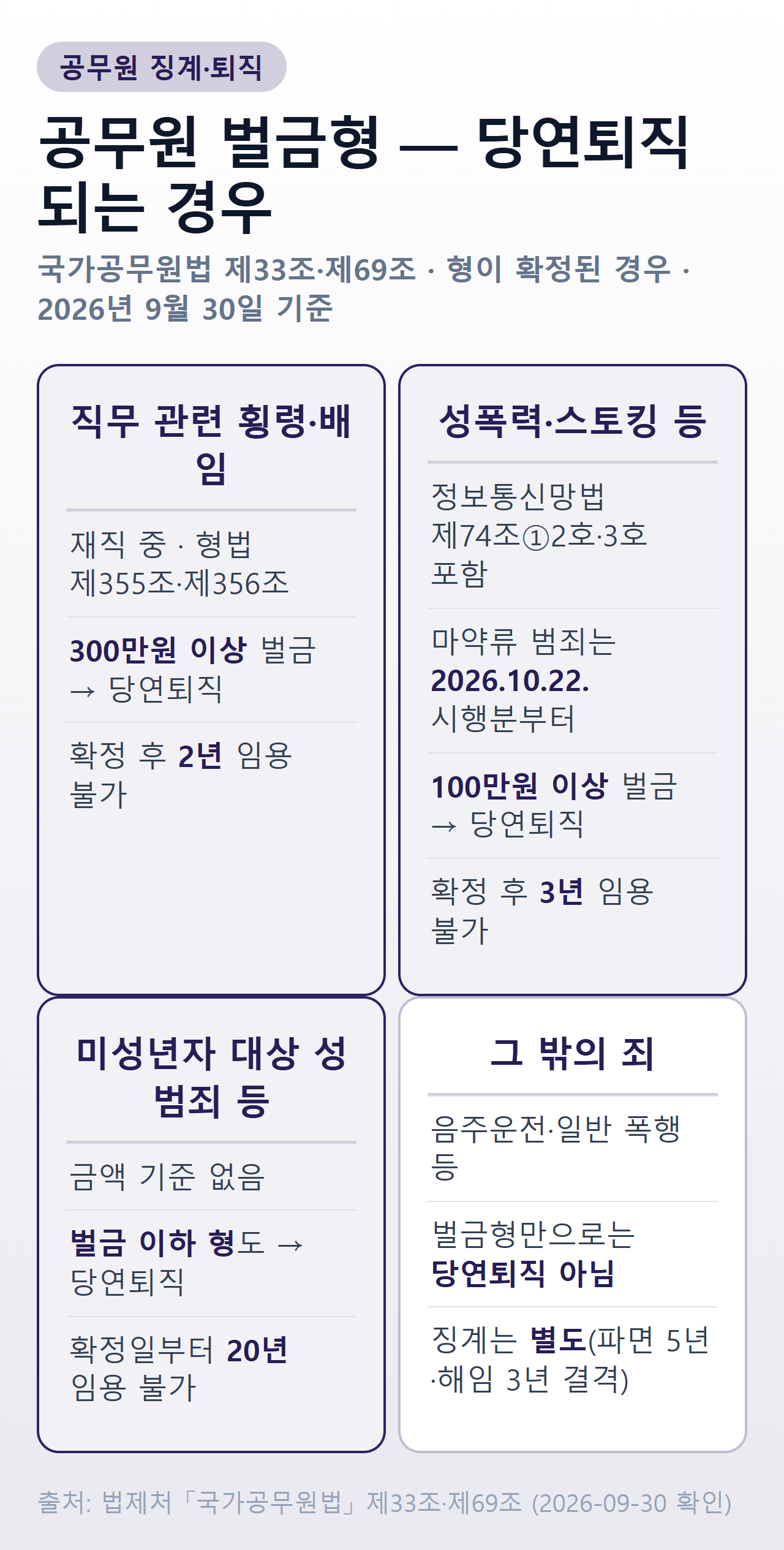 공무원 벌금형 당연퇴직 판정 — 직무 관련 횡령·배임은 300만원 이상 벌금이면 당연퇴직·확정 후 2년 임용 불가, 성폭력·정보통신망법 일부·스토킹 범죄는 100만원 이상이면 당연퇴직·3년(마약류 범죄는 2026년 10월 22일 시행분부터), 미성년자 대상 성범죄 등은 벌금 이하 형도 당연퇴직·20년, 그 밖의 죄는 벌금형만으로 당연퇴직하지 않지만 징계는 별도