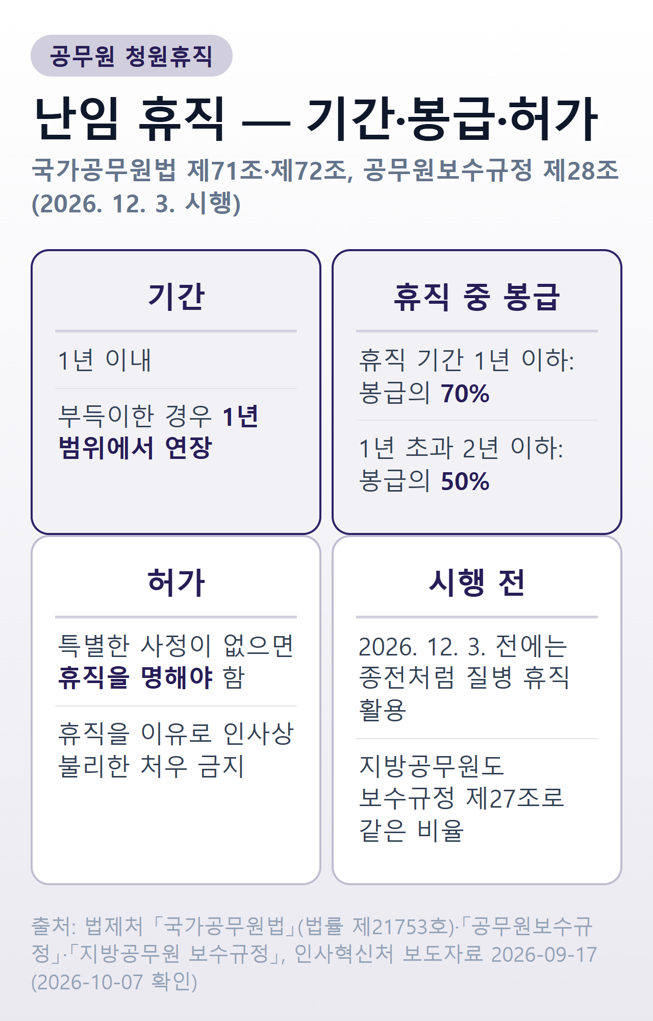 공무원 난임 휴직 — 기간 1년 이내(부득이한 경우 1년 범위에서 연장), 휴직 중 봉급 1년 이하 70%·1년 초과 2년 이하 50%, 특별한 사정이 없으면 휴직을 명해야 함, 2026년 12월 3일 전에는 질병 휴직 활용