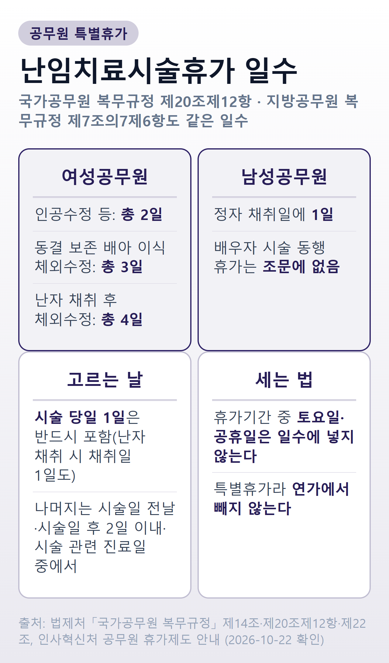 공무원 난임치료휴가 — 여성공무원 인공수정 등 총 2일, 동결 보존 배아 이식 체외수정 총 3일, 난자 채취 후 체외수정 총 4일, 남성공무원 정자 채취일 1일, 시술 당일은 반드시 포함, 토요일·공휴일은 일수에 넣지 않음, 특별휴가라 연가에서 빼지 않음