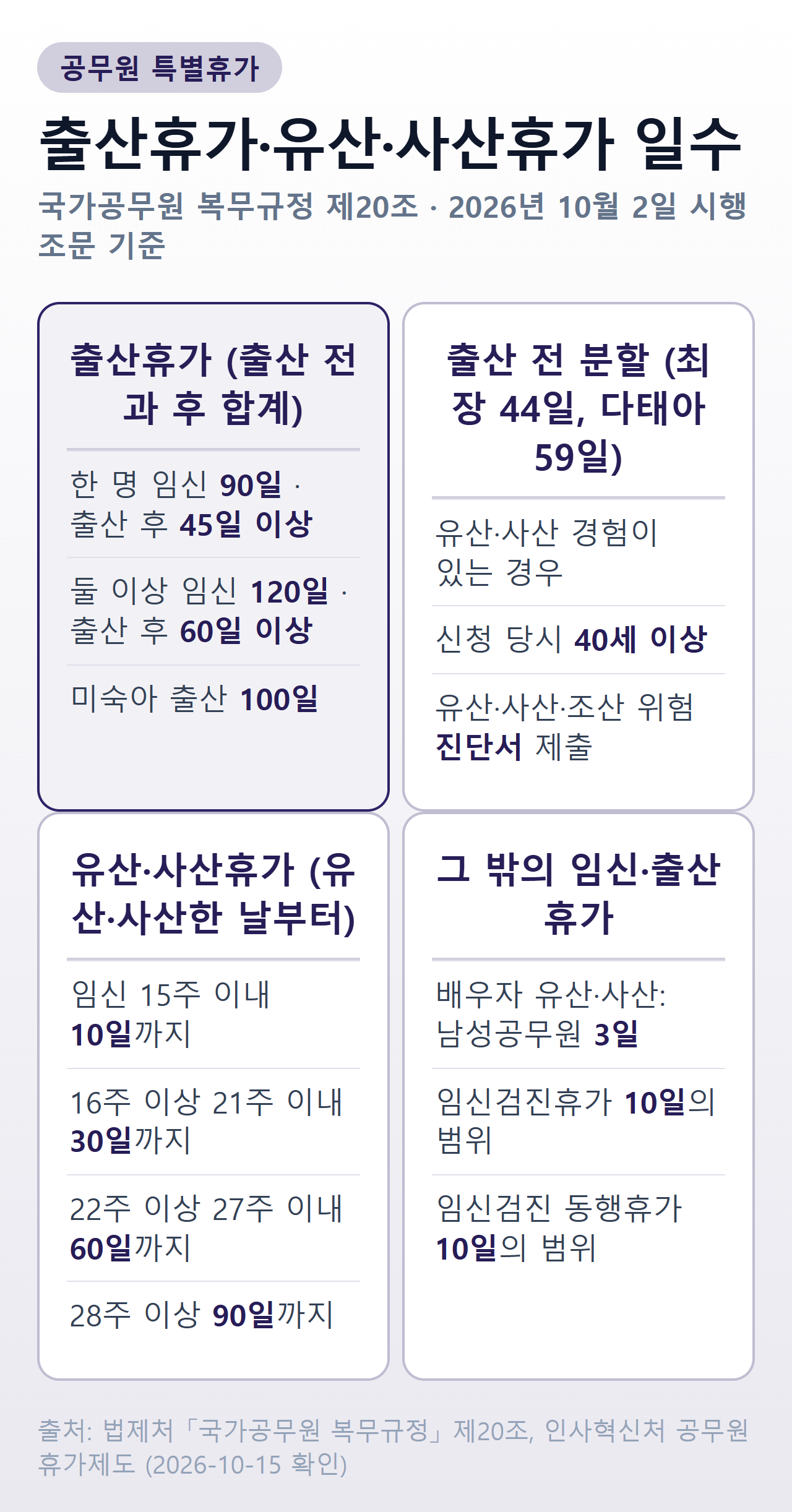 공무원 출산휴가 일수 — 출산 전과 후를 합쳐 90일(출산 후 45일 이상), 둘 이상 임신 120일(출산 후 60일 이상), 미숙아 출산 100일, 유산·사산휴가는 임신 15주 이내 10일·16~21주 30일·22~27주 60일·28주 이상 90일