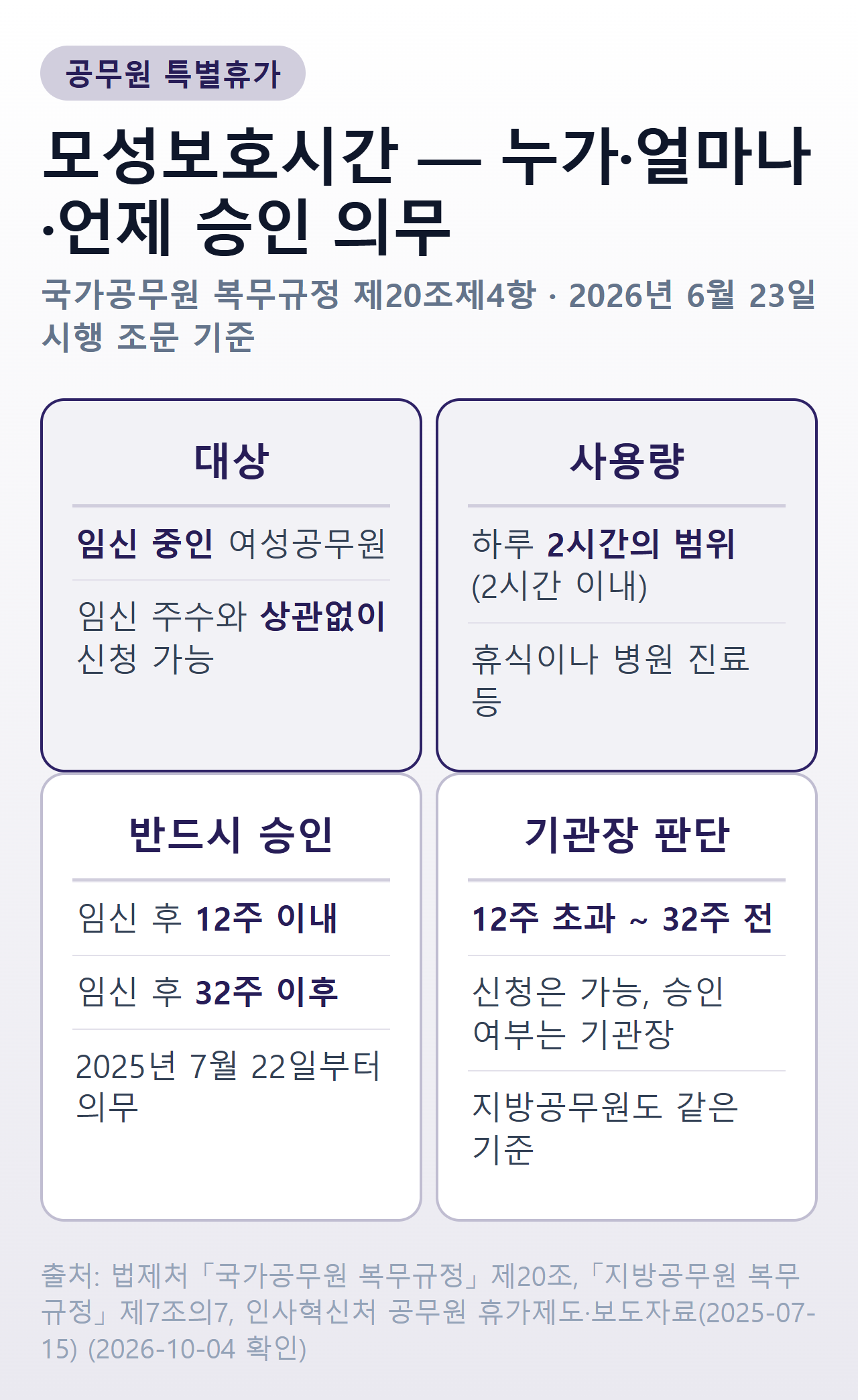 모성보호시간 요건 — 임신 중인 여성공무원, 하루 2시간 이내, 임신 주수 무관 신청 가능, 임신 후 12주 이내와 32주 이후는 기관장 승인 의무, 그 사이는 기관장 판단, 지방공무원도 같은 기준