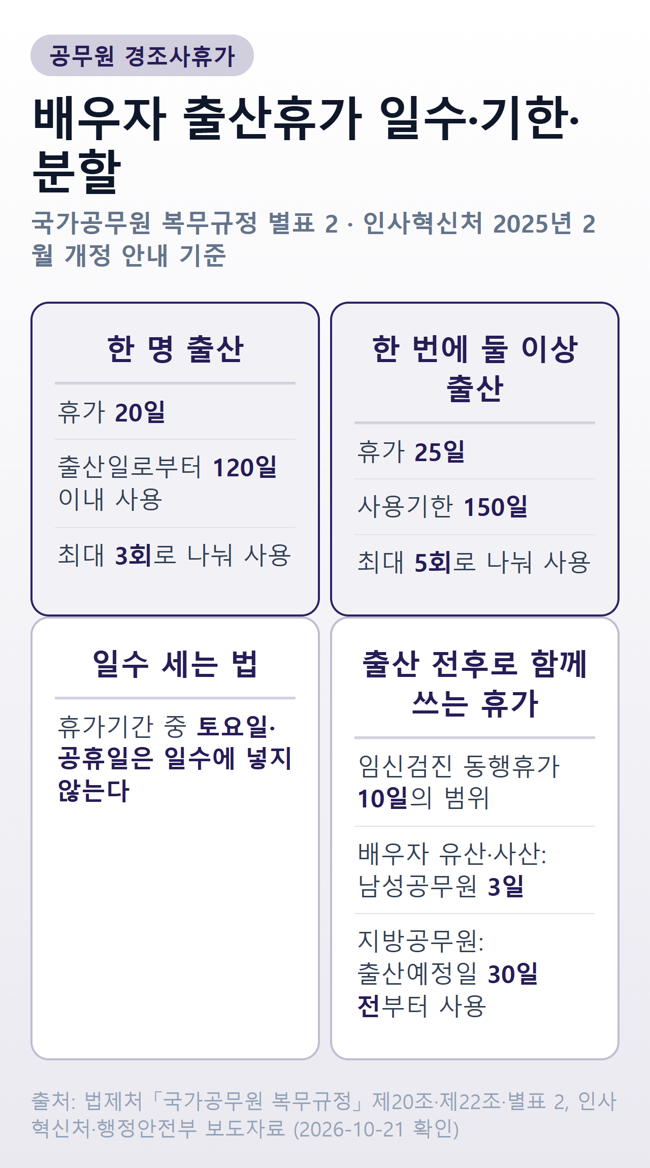 공무원 배우자 출산휴가 — 한 명 출산 20일·출산일로부터 120일 이내·최대 3회 분할, 한 번에 둘 이상 출산 25일·150일·최대 5회, 토요일·공휴일은 일수에 넣지 않음, 임신검진 동행휴가 10일의 범위, 배우자 유산·사산 3일, 지방공무원은 출산예정일 30일 전부터