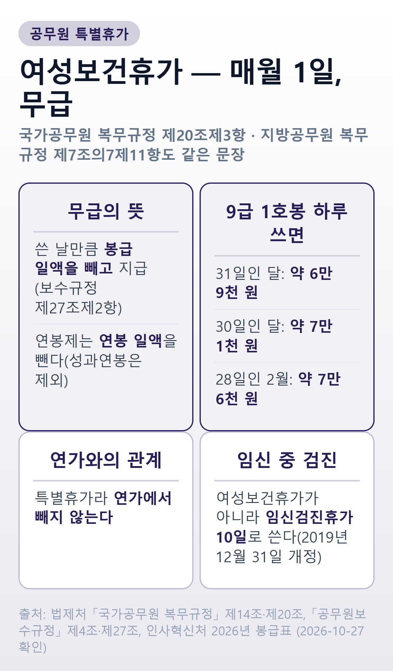 공무원 여성보건휴가 — 매월 1일 무급, 쓴 날만큼 봉급 일액을 빼고 지급, 연봉제는 성과연봉을 뺀 연봉 일액 감액, 2026년 9급 1호봉 하루 31일인 달 약 6만 9천 원·30일인 달 약 7만 1천 원·28일인 2월 약 7만 6천 원, 특별휴가라 연가에서 빼지 않음, 임신 중 검진은 임신검진휴가 10일