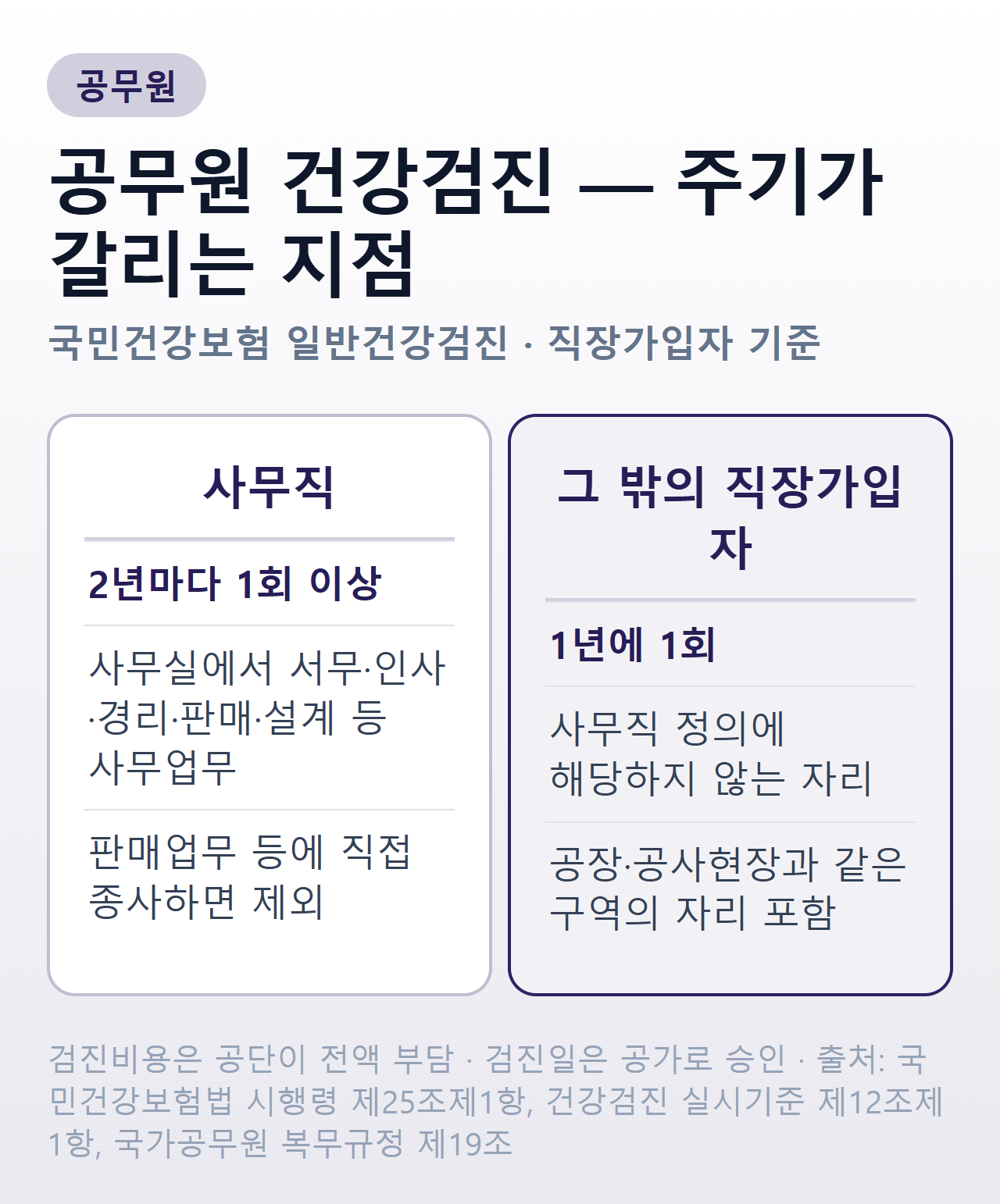 공무원 건강검진 주기 비교 — 사무직은 2년에 1회, 사무직이 아닌 자리는 1년에 1회, 검진비용은 공단 전액 부담, 검진일은 공가 승인