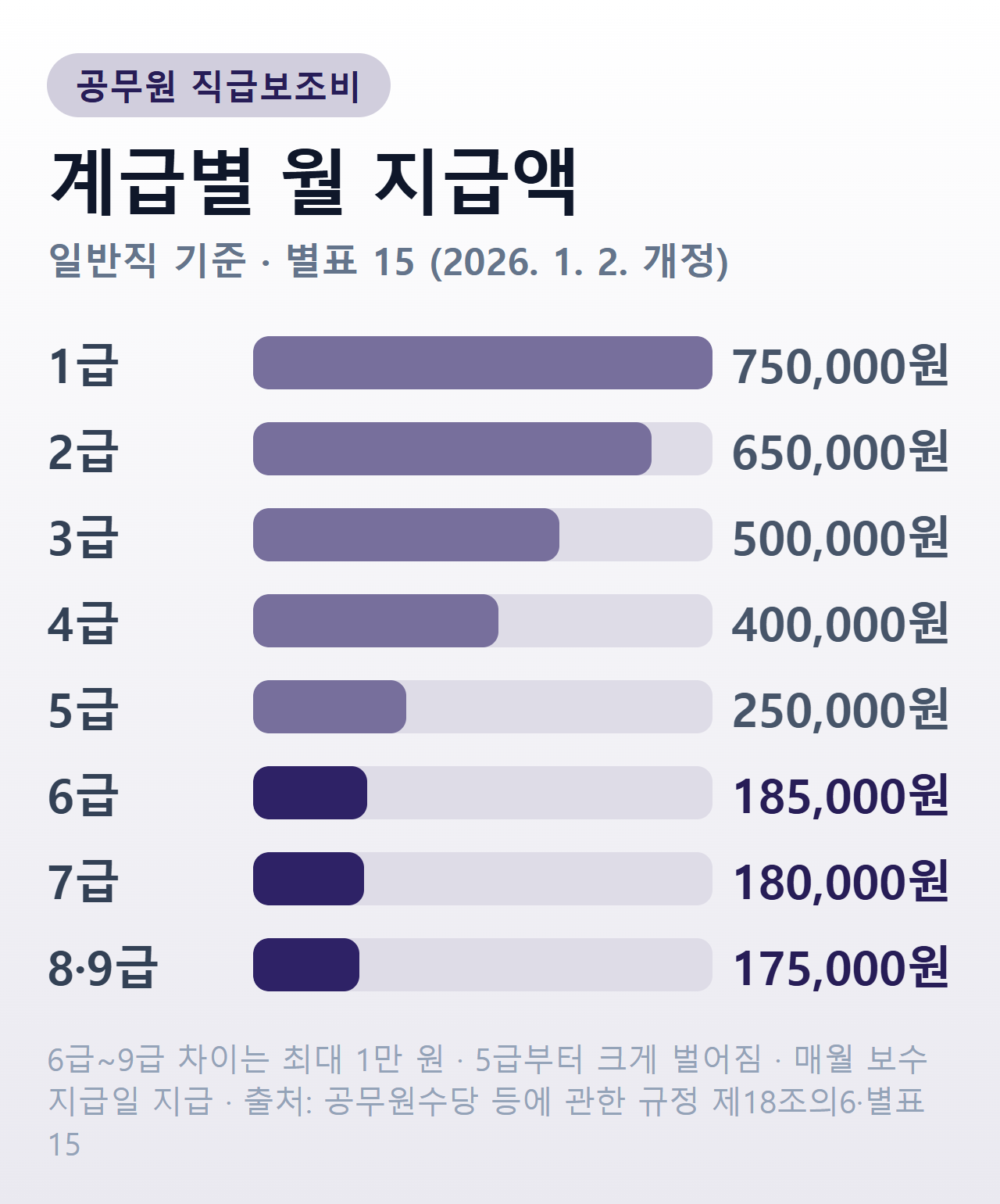 공무원 직급보조비 계급별 월 지급액 — 1급 750,000원, 2급 650,000원, 3급 500,000원, 4급 400,000원, 5급 250,000원, 6급 185,000원, 7급 180,000원, 8·9급 175,000원