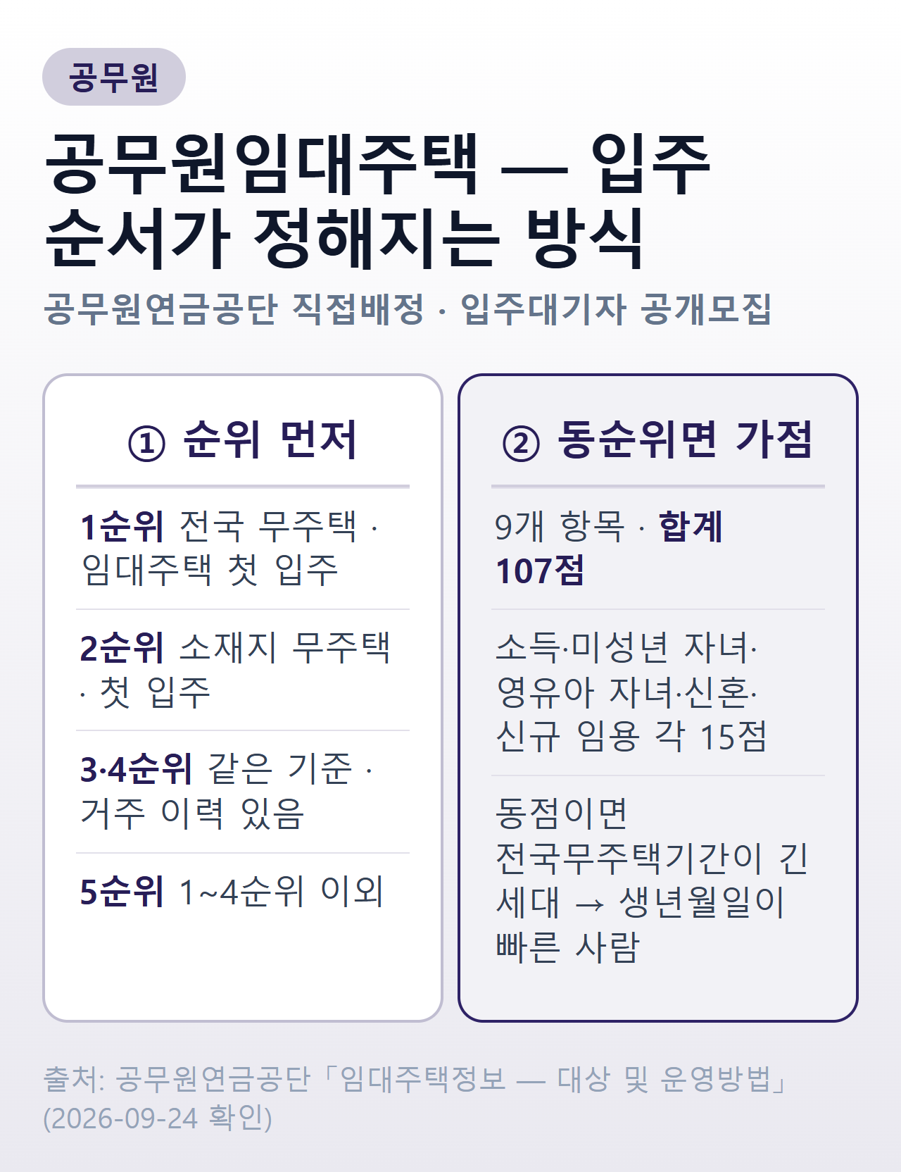 공무원임대주택 입주 순서 — 먼저 1~5순위로 나누고, 같은 순위 안에서는 9개 항목 107점 가점, 동점이면 전국무주택기간과 생년월일 순