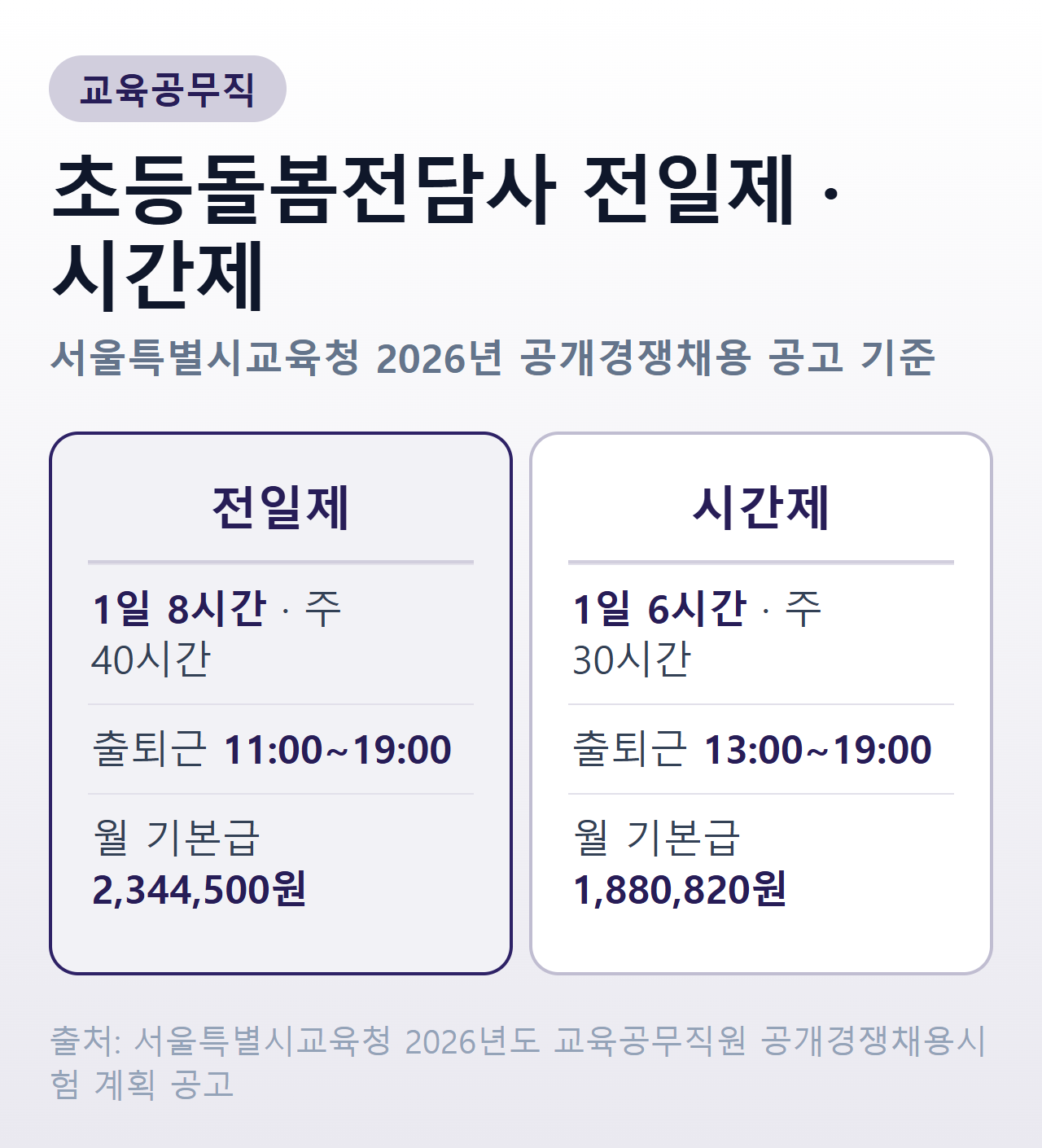 초등돌봄전담사 전일제와 시간제 비교 — 전일제 1일 8시간 주 40시간 11시부터 19시 월 기본급 2,344,500원, 시간제 1일 6시간 주 30시간 13시부터 19시 월 기본급 1,880,820원