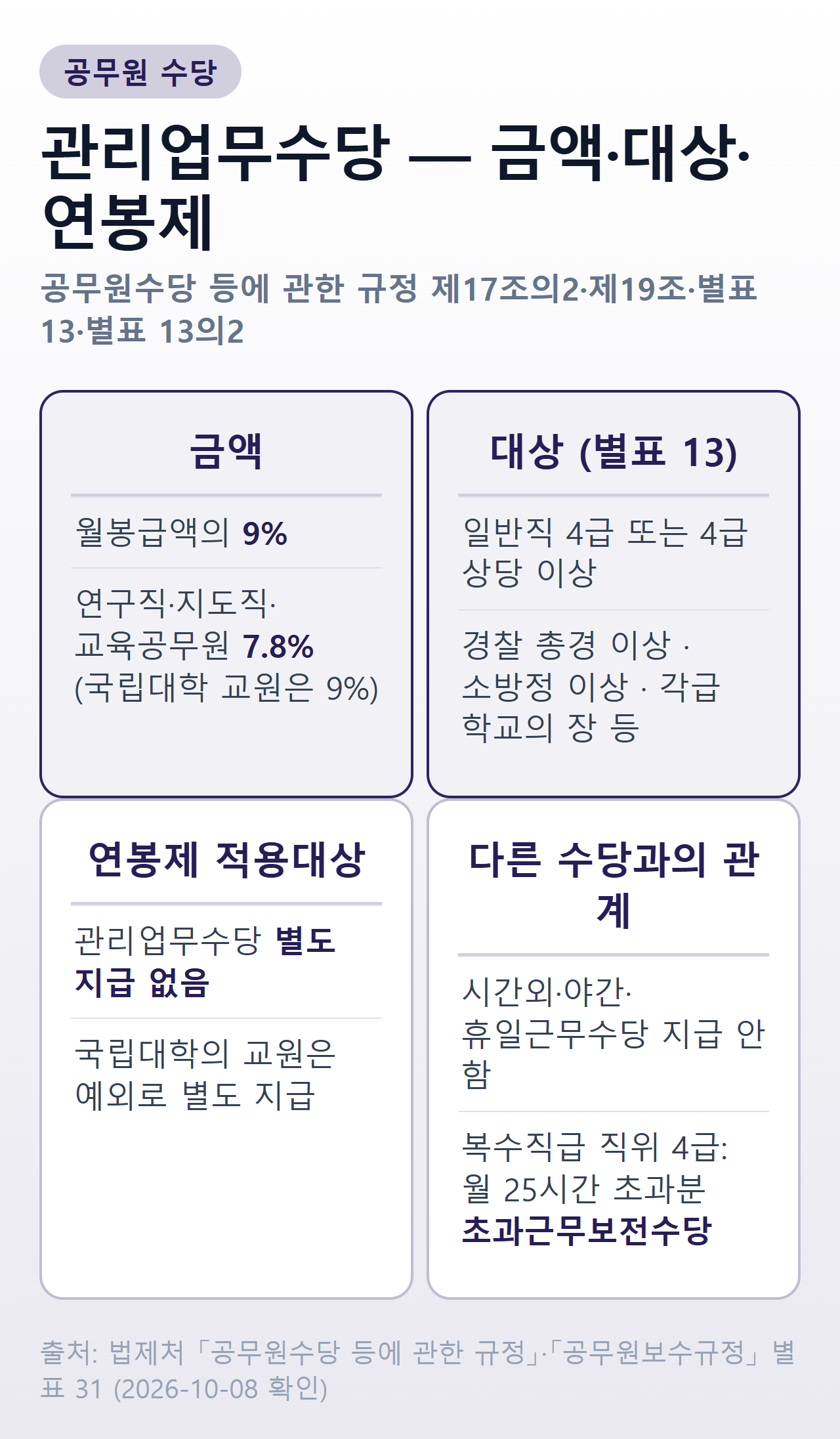 공무원 관리업무수당 — 월봉급액의 9%(연구직·지도직·교육공무원 7.8%), 대상은 일반직 4급 이상·경찰 총경 이상·소방정 이상·학교의 장 등, 연봉제 적용대상은 별도 지급 없음, 받으면 시간외·야간·휴일근무수당 없음, 복수직 4급은 월 25시간 초과분을 초과근무보전수당으로