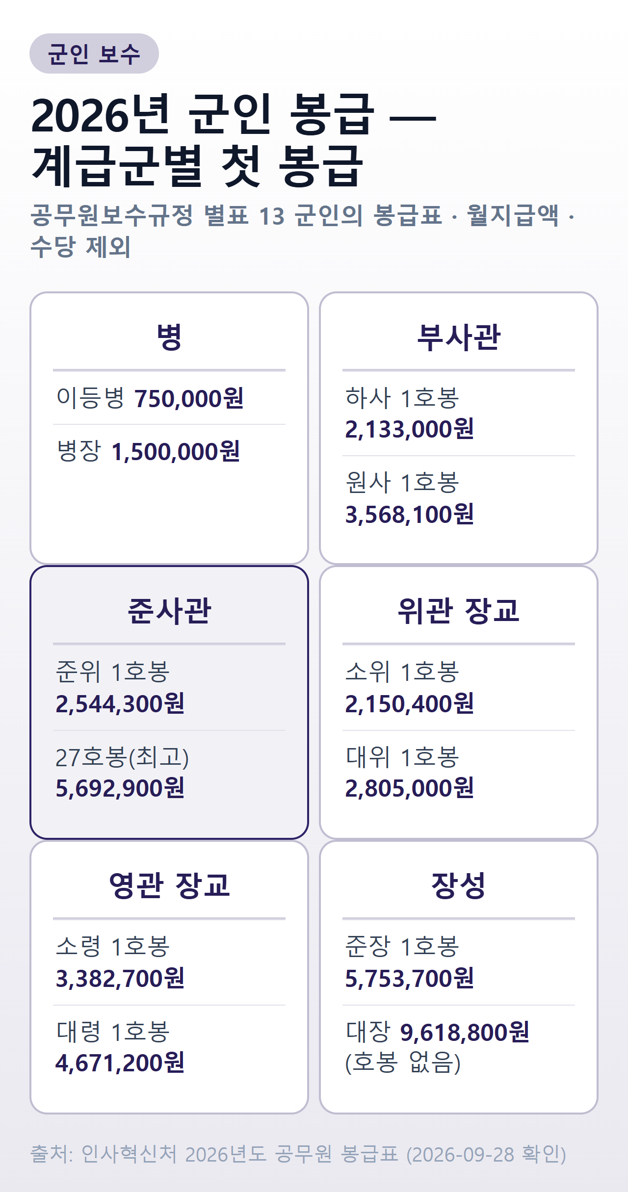 2026년 군인 계급군별 봉급 — 병 이등병 750,000원·병장 1,500,000원, 하사 1호봉 2,133,000원, 원사 1호봉 3,568,100원, 준위 1호봉 2,544,300원·27호봉 5,692,900원, 소위 1호봉 2,150,400원, 대위 1호봉 2,805,000원, 소령 1호봉 3,382,700원, 대령 1호봉 4,671,200원, 준장 1호봉 5,753,700원, 대장 9,618,800원