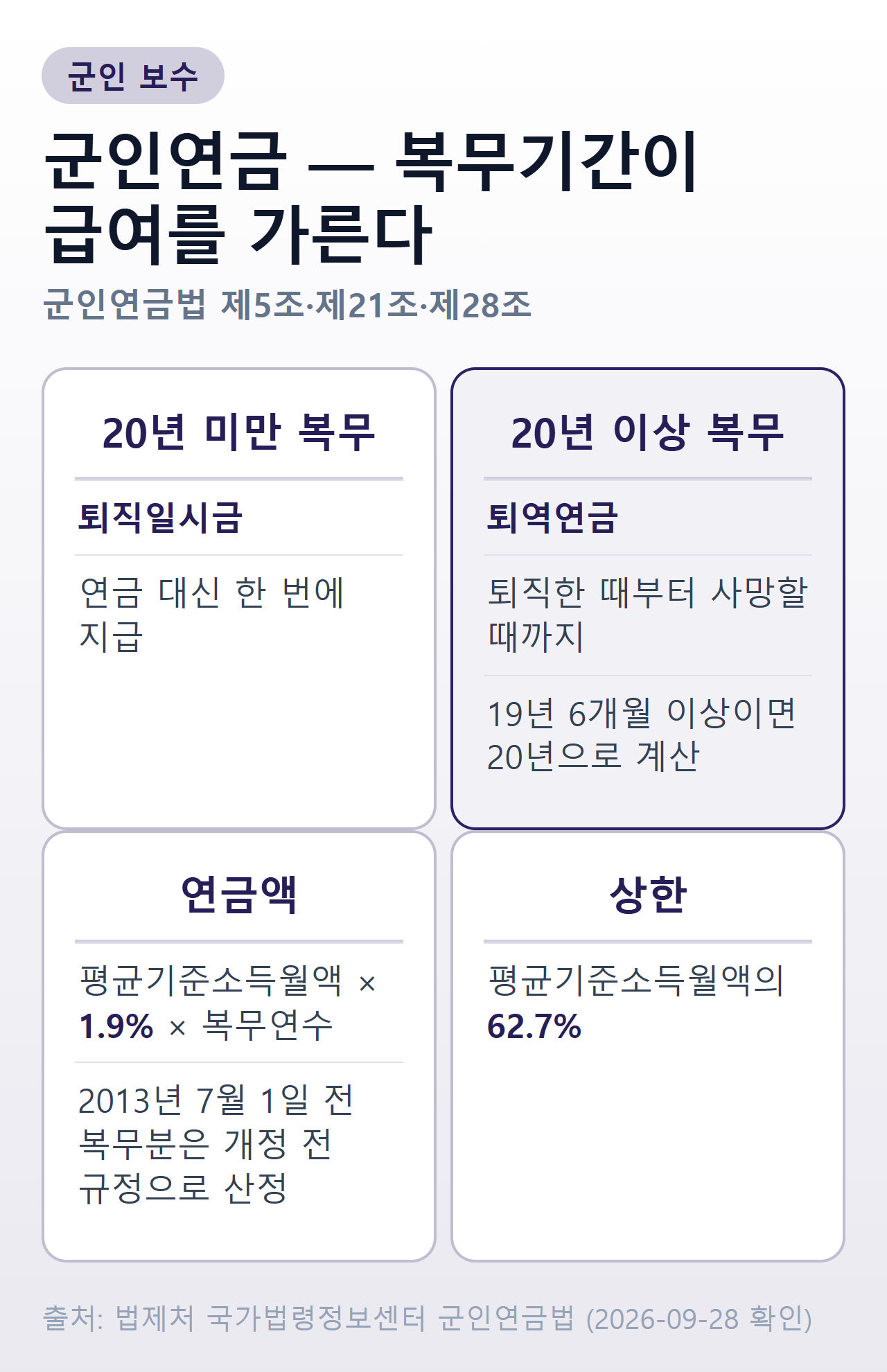군인연금 수령 조건 — 20년 미만 복무는 퇴직일시금, 20년 이상 복무는 퇴직한 때부터 사망할 때까지 퇴역연금, 19년 6개월 이상이면 20년으로 계산, 연금액은 평균기준소득월액×1.9%×복무연수이고 2013년 7월 1일 전 복무분은 개정 전 규정으로 산정, 상한은 평균기준소득월액의 62.7%