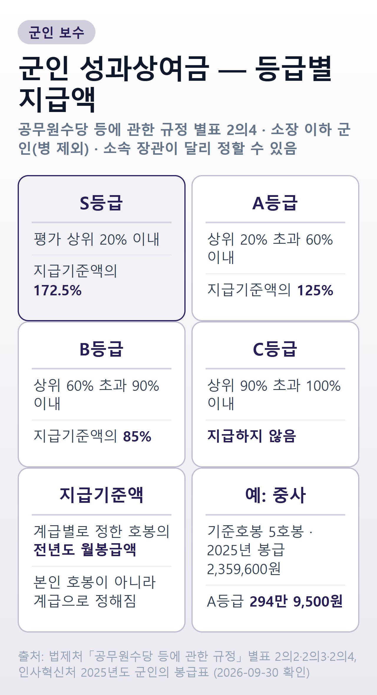 군인 성과상여금 등급별 지급액 — S등급 평가 상위 20% 이내 지급기준액의 172.5%, A등급 상위 20% 초과 60% 이내 125%, B등급 상위 60% 초과 90% 이내 85%, C등급 지급하지 않음. 지급기준액은 계급별로 정한 호봉의 전년도 월봉급액이며 중사는 5호봉 2,359,600원, A등급 294만 9,500원