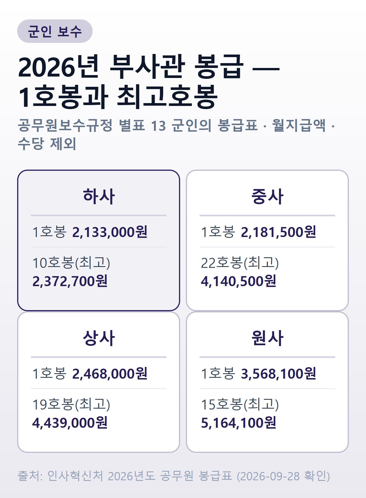 2026년 부사관 계급별 1호봉과 최고호봉 봉급 — 하사 2,133,000원~2,372,700원(10호봉), 중사 2,181,500원~4,140,500원(22호봉), 상사 2,468,000원~4,439,000원(19호봉), 원사 3,568,100원~5,164,100원(15호봉)
