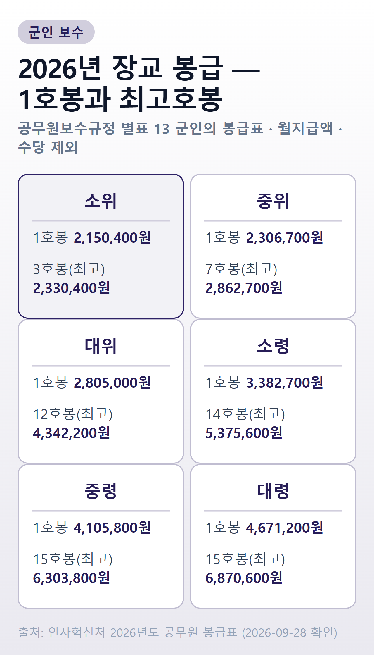 2026년 장교 계급별 1호봉과 최고호봉 봉급 — 소위 2,150,400원~2,330,400원(3호봉), 중위 2,306,700원~2,862,700원(7호봉), 대위 2,805,000원~4,342,200원(12호봉), 소령 3,382,700원~5,375,600원(14호봉), 중령 4,105,800원~6,303,800원(15호봉), 대령 4,671,200원~6,870,600원(15호봉)