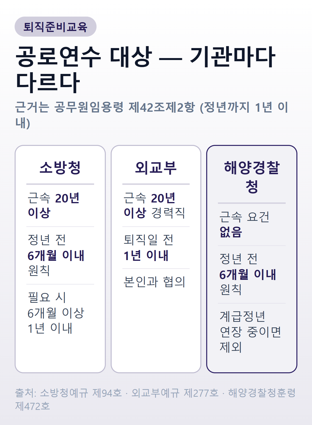 기관별 공로연수(퇴직준비교육) 대상 요건 — 소방청은 20년 이상 근속에 정년 전 6개월 이내 원칙, 외교부는 20년 이상 근속 경력직에 퇴직일 전 1년 이내, 해양경찰청은 근속 요건 없이 정년 전 6개월 이내 원칙