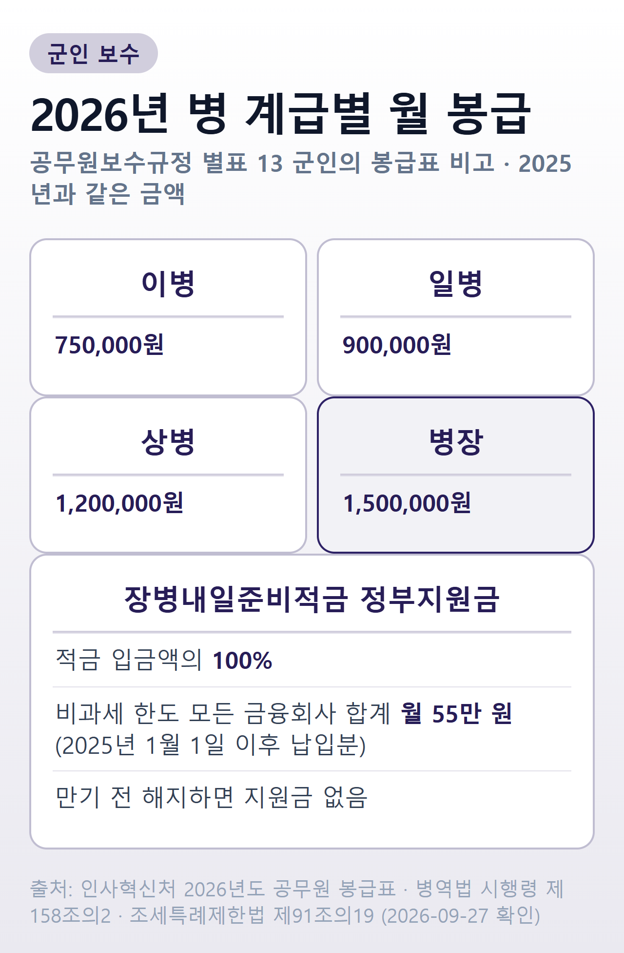 2026년 병 계급별 월 봉급 — 이병 75만 원, 일병 90만 원, 상병 120만 원, 병장 150만 원, 2025년과 같은 금액